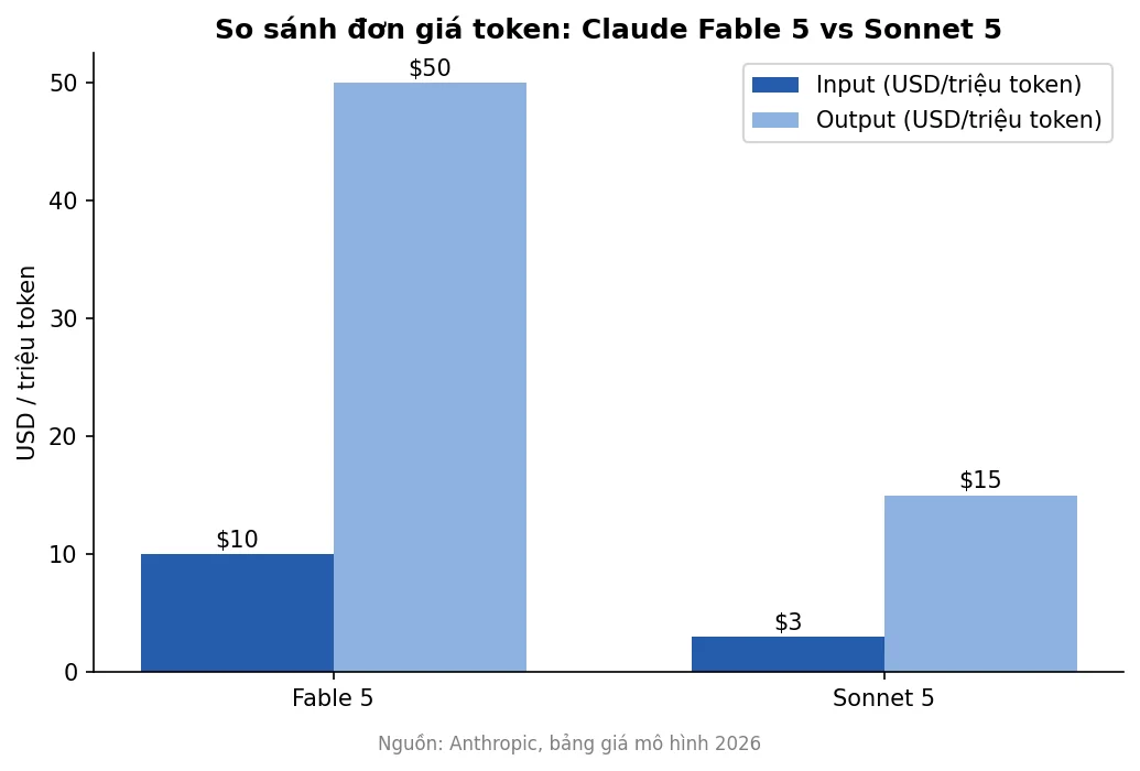 so-sanh-chi-phi-token-claude-fable-5-sonnet-5