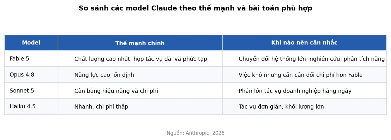 so-sanh-cac-model-claude-fable5-opus-sonnet-haiku