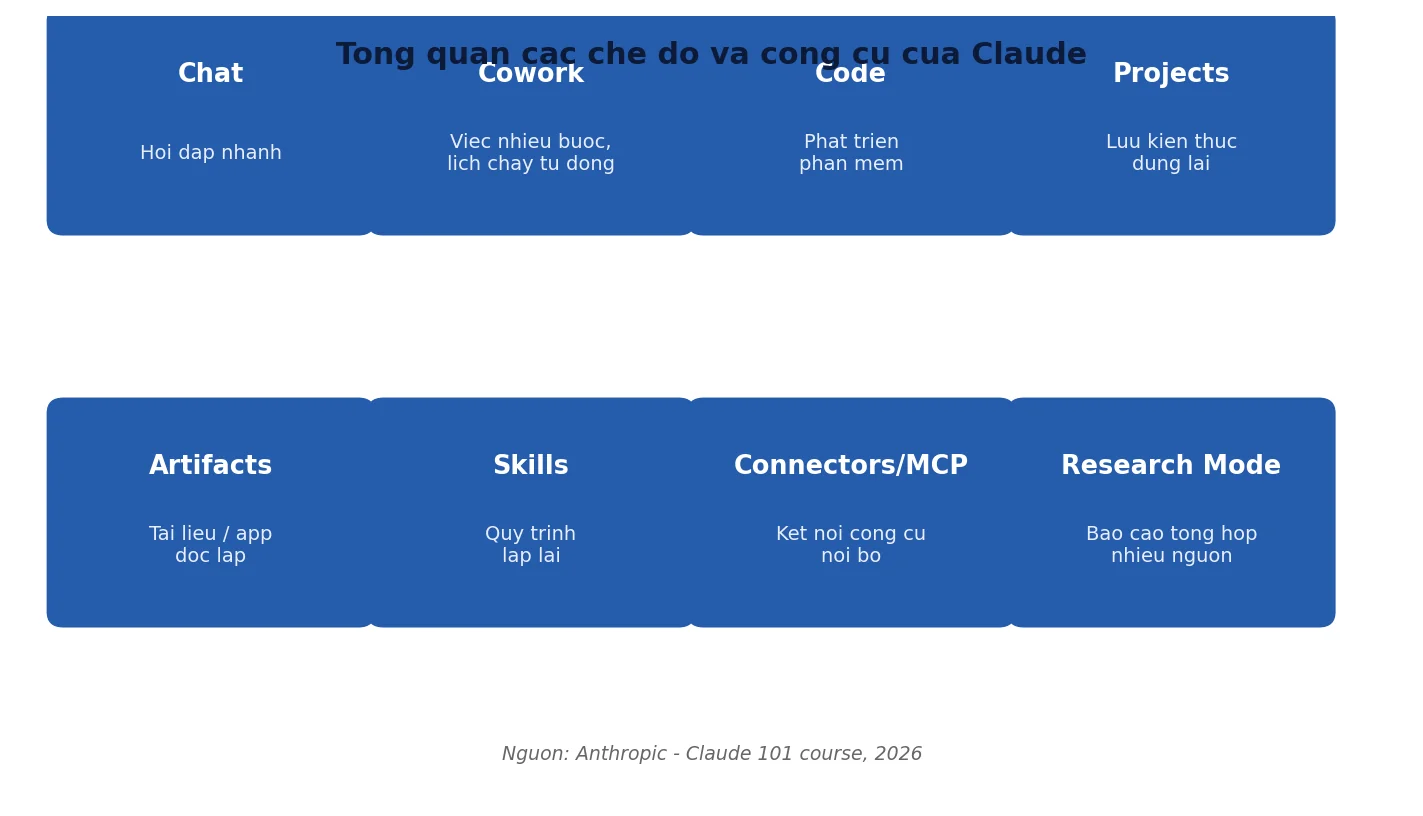 so-do-tong-quan-cong-cu-claude-chat-cowork-code-projects-skills