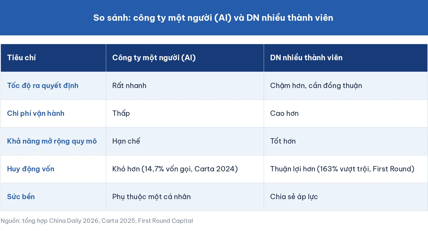 Bảng so sánh công ty một người và doanh nghiệp nhiều thành viên
