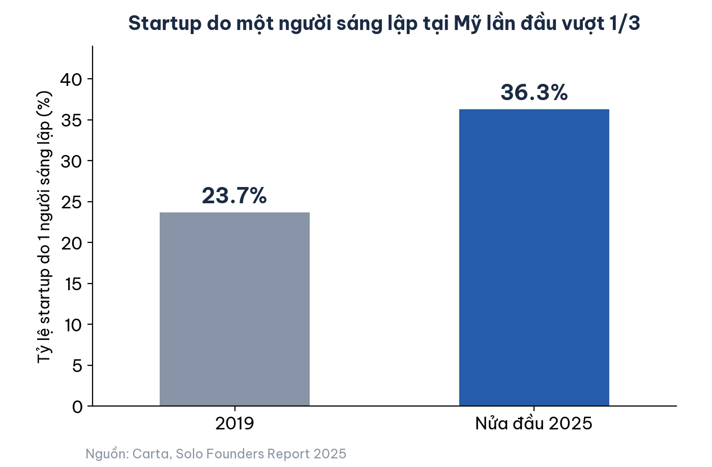 Biểu đồ tỷ lệ startup do một người sáng lập tại Mỹ 2019 vs 2025 theo Carta
