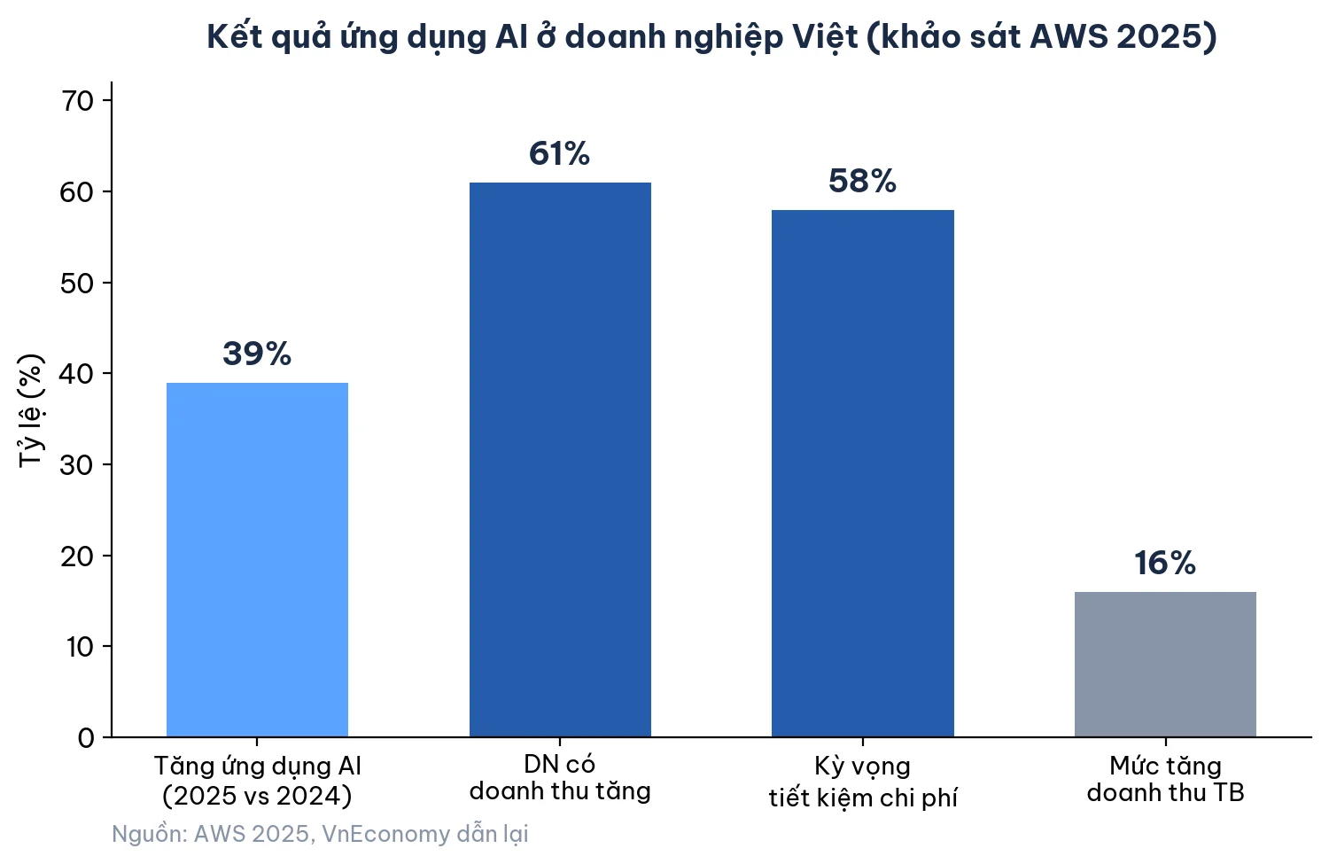 Biểu đồ kết quả ứng dụng AI của doanh nghiệp Việt theo khảo sát AWS 2025