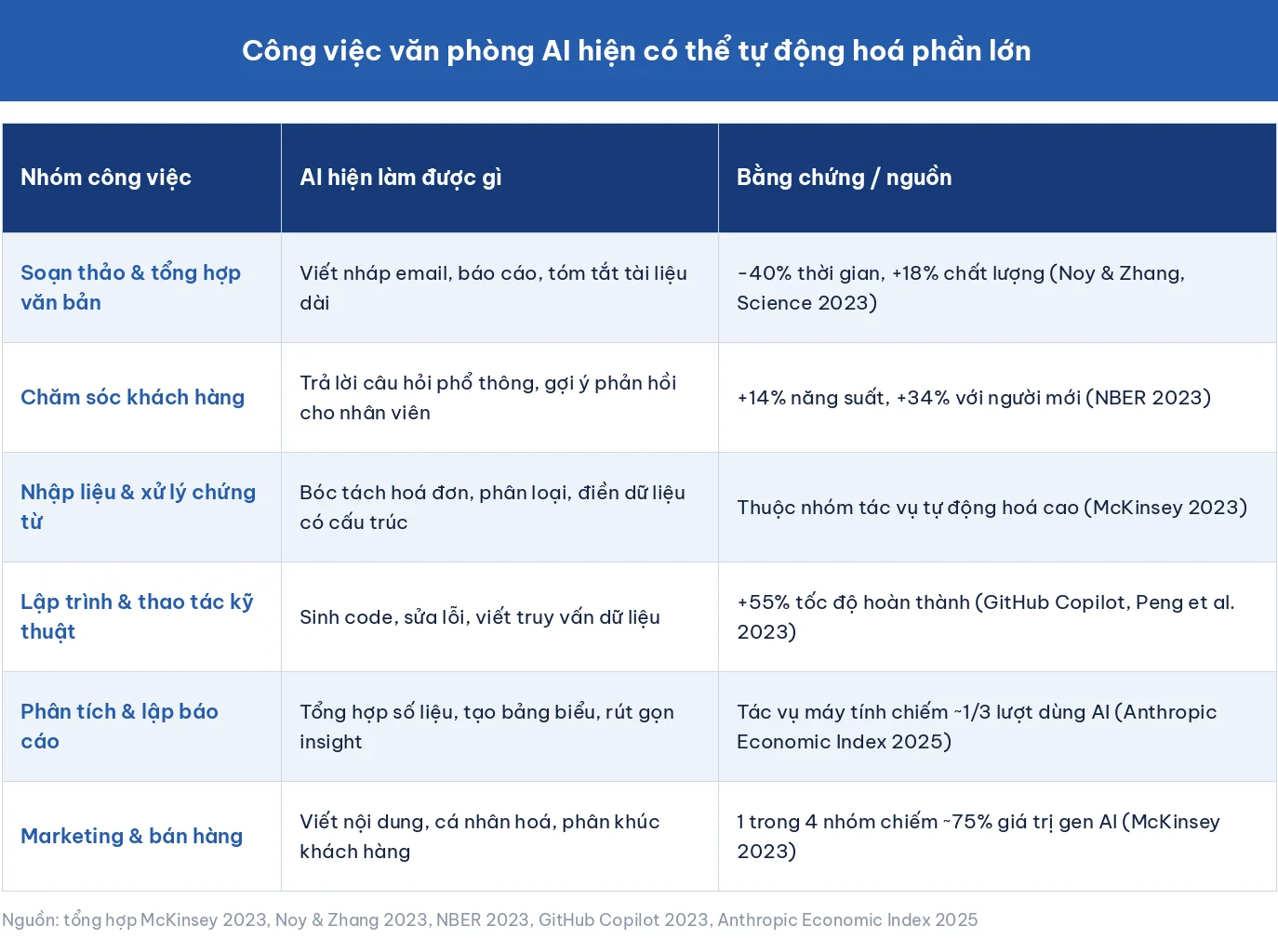 Bảng các nhóm công việc văn phòng AI hiện tự động hoá được