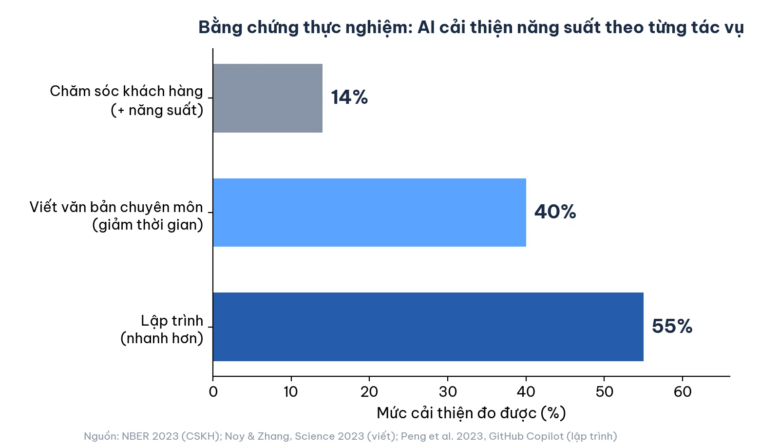 Biểu đồ mức cải thiện năng suất theo tác vụ từ các nghiên cứu thực nghiệm