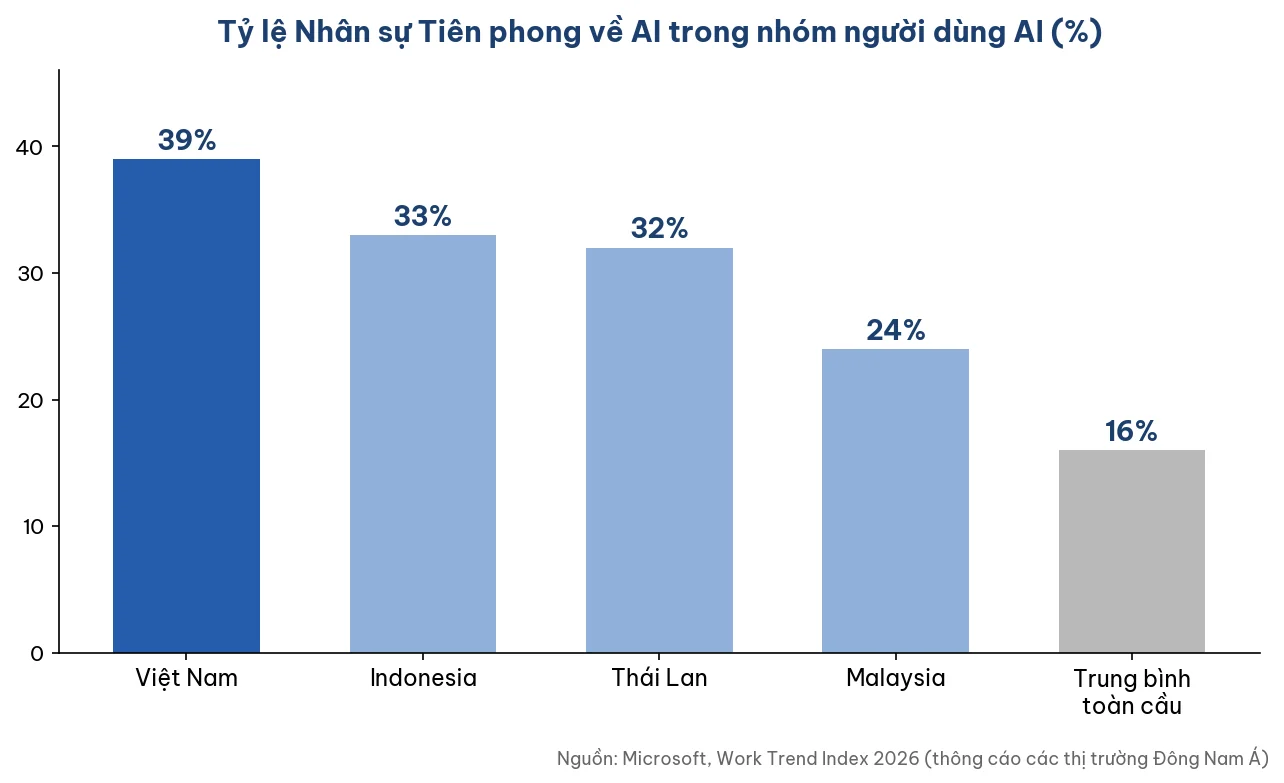 work-trend-index-2026-ty-le-nhan-su-tien-phong-ai-viet-nam-so-voi-dong-nam-a
