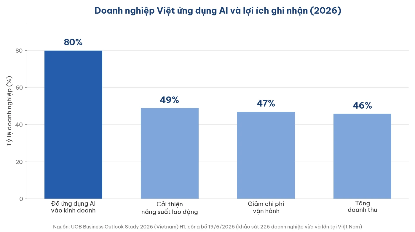 Tỷ lệ doanh nghiệp Việt ứng dụng AI và lợi ích ghi nhận theo UOB Business Outlook Study 2026