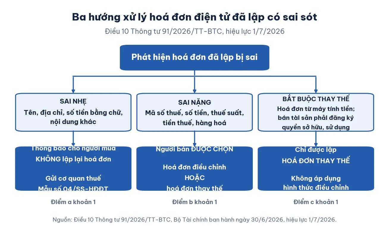 Sơ đồ ba hướng xử lý hoá đơn điện tử lập sai theo Điều 10 Thông tư 91/2026/TT-BTC