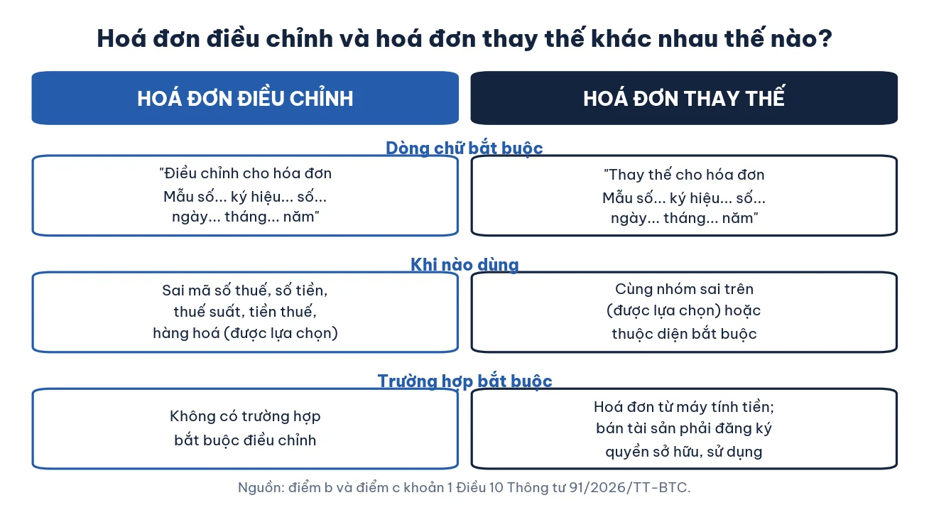 Bảng so sánh hoá đơn điều chỉnh và hoá đơn thay thế theo Thông tư 91/2026/TT-BTC