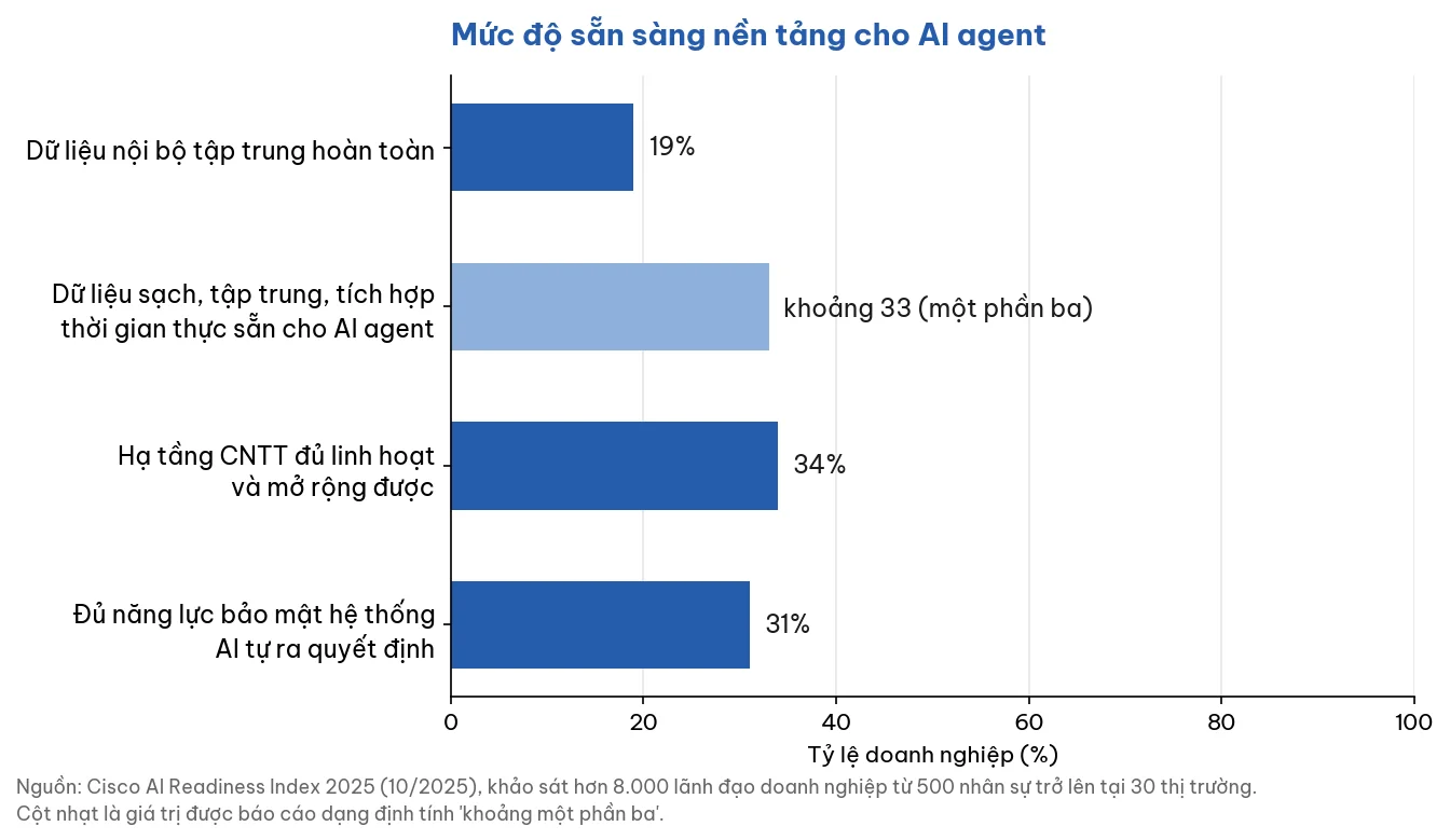 Mức độ sẵn sàng của doanh nghiệp cho AI agent theo Cisco AI Readiness Index 2025