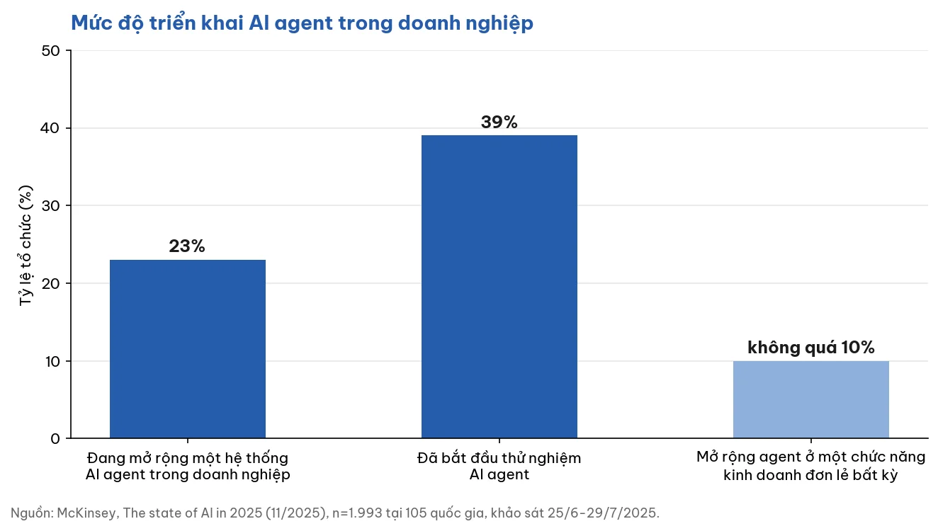 Tỷ lệ tổ chức đang mở rộng và thử nghiệm AI agent theo McKinsey State of AI 2025