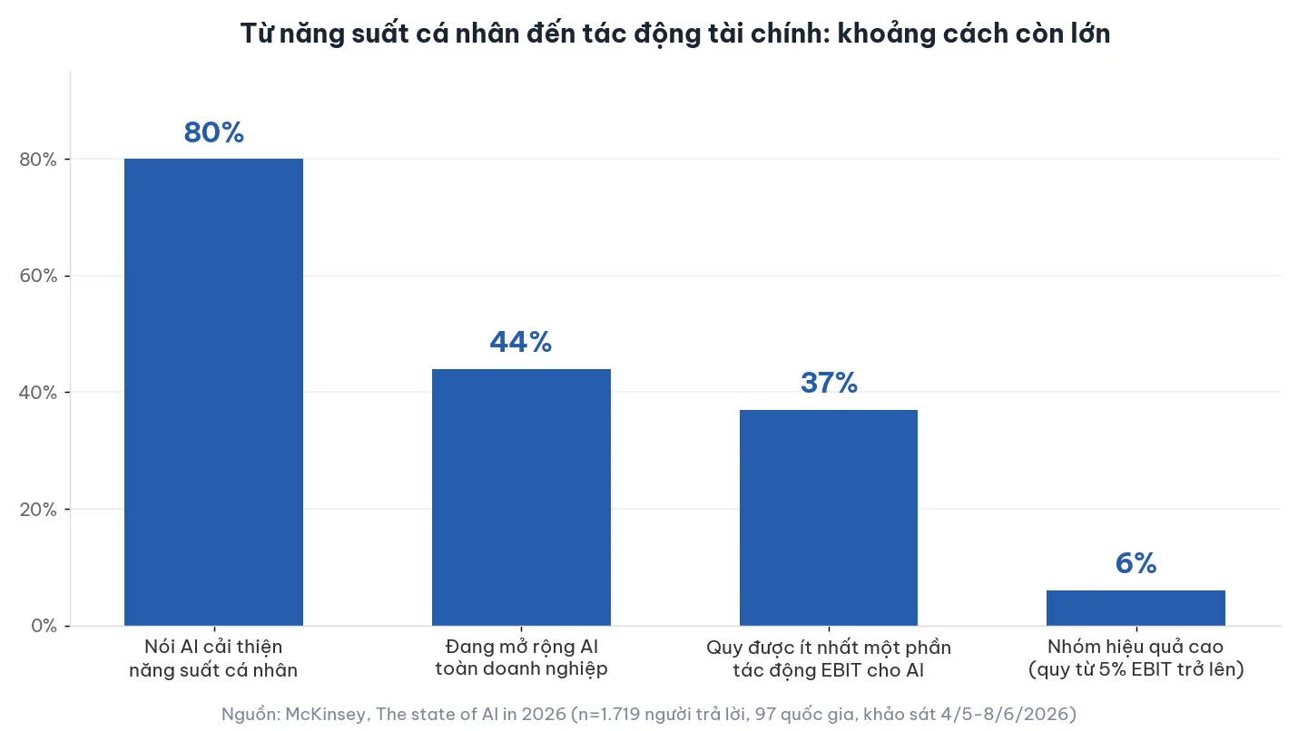 biểu đồ cột so sánh tỷ lệ người trả lời nói AI cải thiện năng suất cá nhân với tỷ lệ quy được tác động lợi nhuận cho AI, theo McKinsey 2026