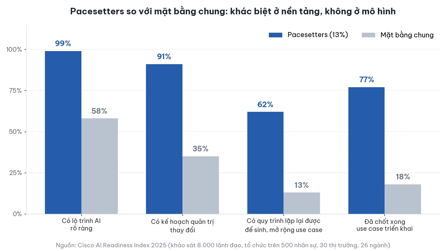 biểu đồ so sánh nhóm Pacesetters và mặt bằng chung về lộ trình AI, quản trị thay đổi và đo lường, theo Cisco 2025
