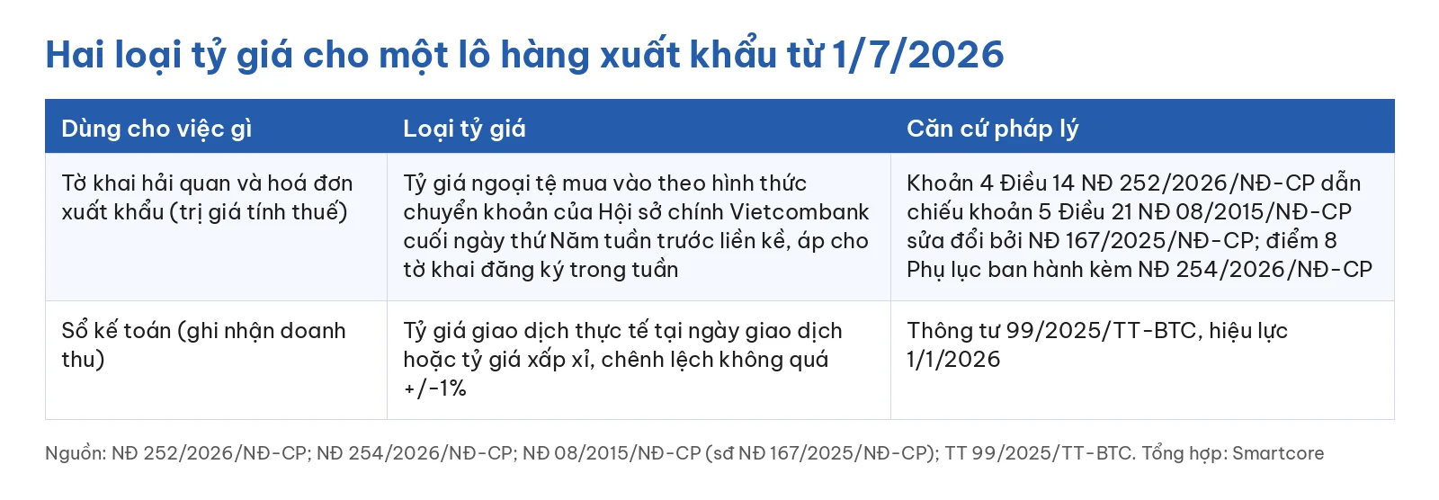 Bảng so sánh hai loại tỷ giá áp dụng cho một lô hàng xuất khẩu từ 1/7/2026