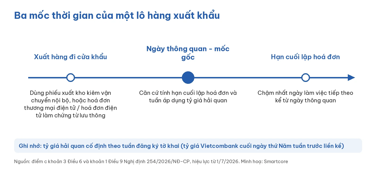 Sơ đồ ba mốc thời gian của một lô hàng xuất khẩu và hạn cuối lập hoá đơn