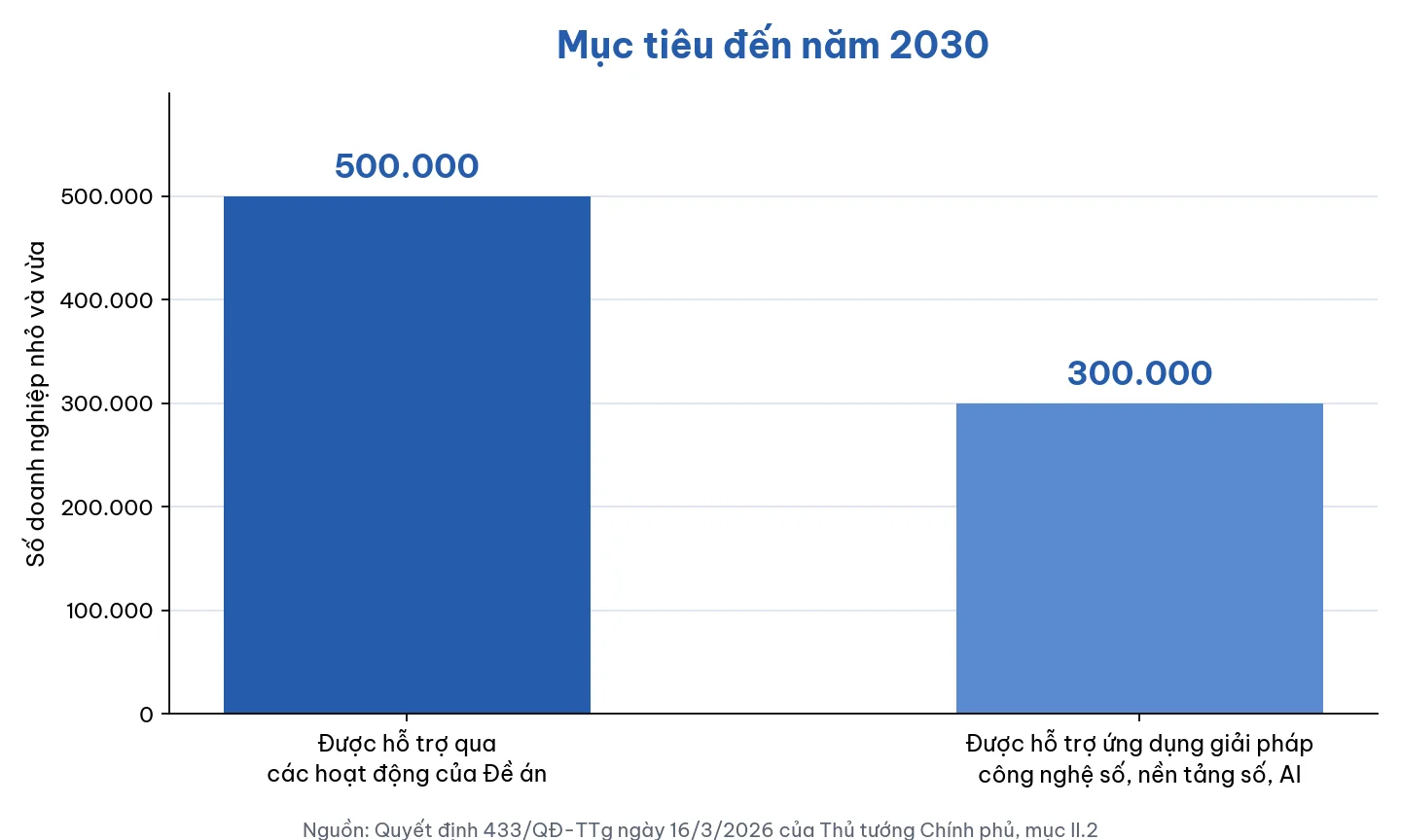 muc tieu de an 433 ho tro doanh nghiep nho va vua chuyen doi so den 2030