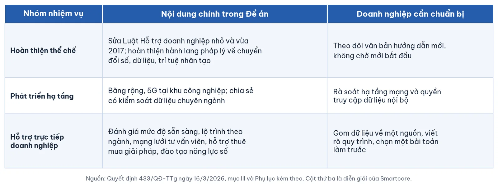 ba nhom nhiem vu de an 433 va viec doanh nghiep can chuan bi